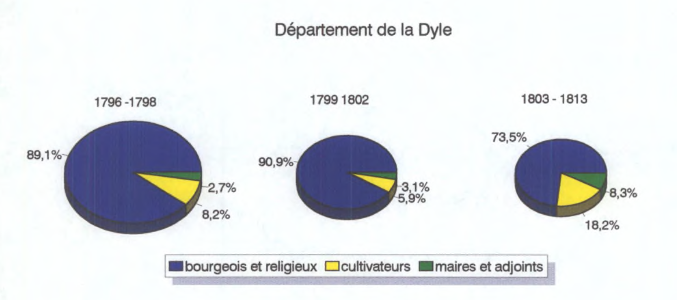 Graphique vente bien nationaux