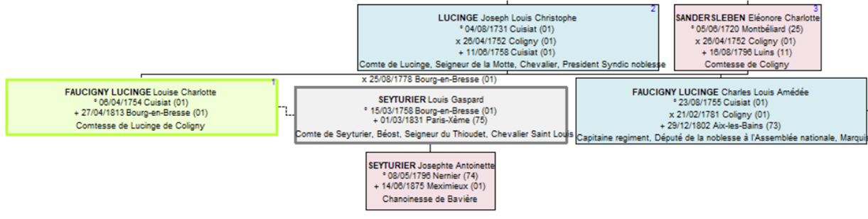 Arbre généalogique de Louise Charlotte de Faucigny Lucinge, export Généatique 2024, modèle 2023-ac-complète, version 1.3.5.