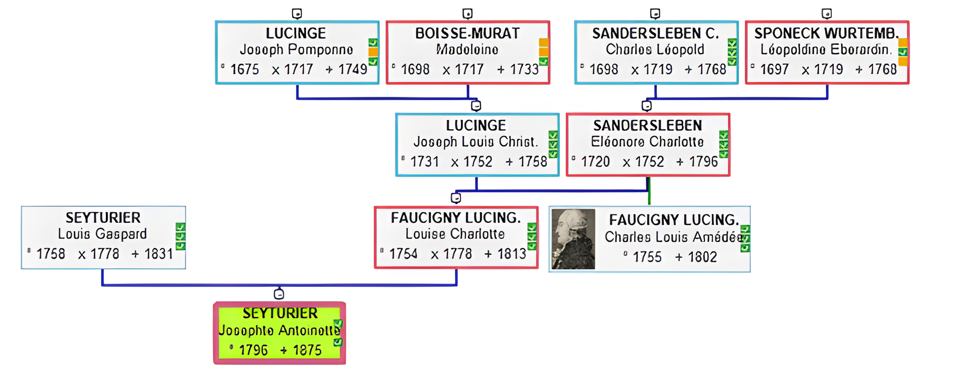 Arbre généalogique de Louise Charlotte de Faucigny Lucinge, export Généatique 2024